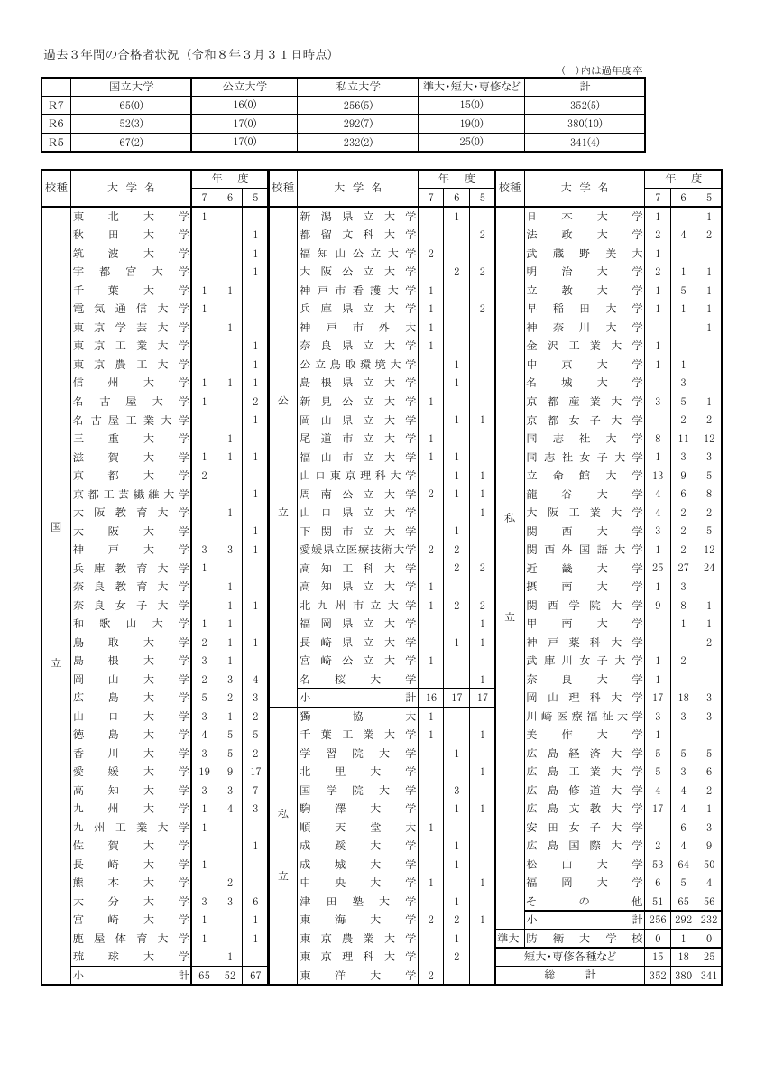 各３年間の合格状況.pdfの1ページ目のサムネイル